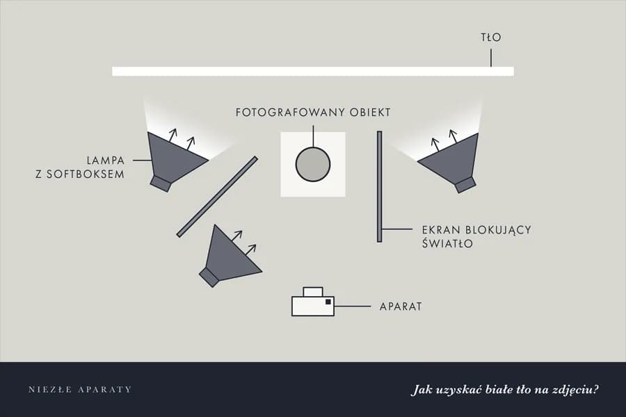 Jak zrobić zdjęcia na białym tle, aby uniknąć nieprofesjonalnych efektów